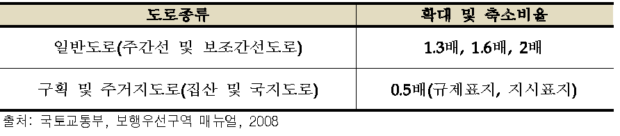 교통안전표지 크기의 확대 및 축소