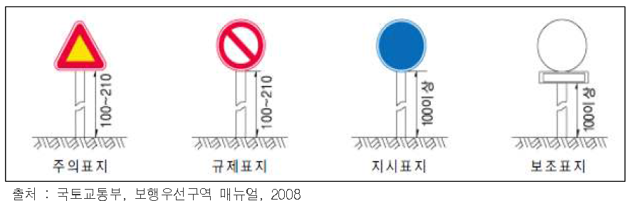 정주식 교통안전표지 설치높이