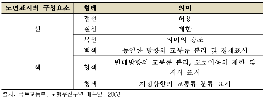 노면표시의 종류 및 의미