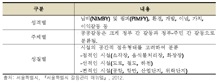 공공갈등의 유형 구분