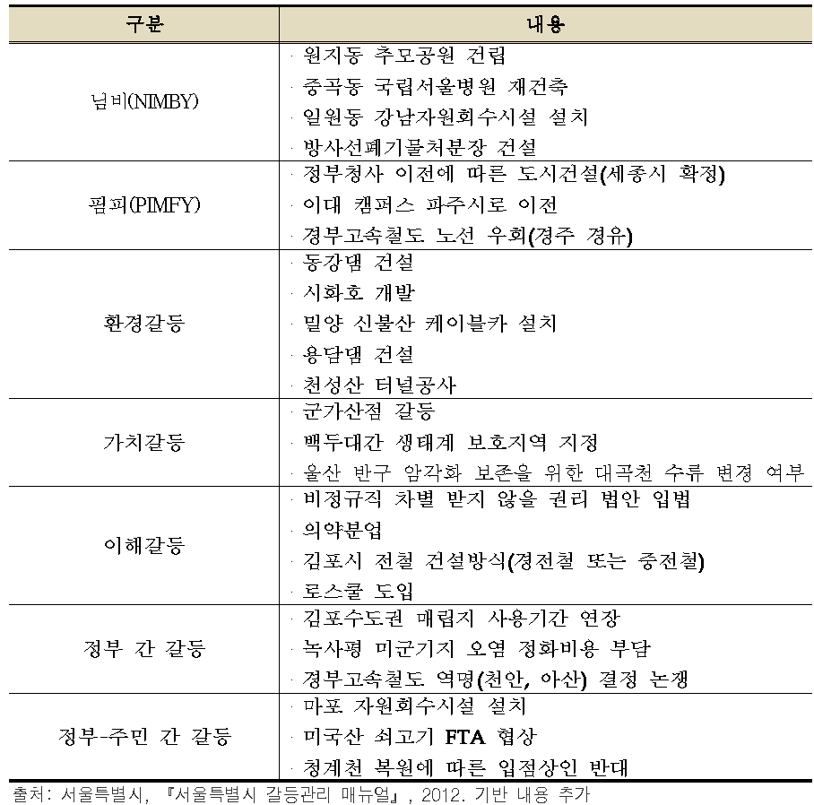 공공갈등의 유형별 주요 사례