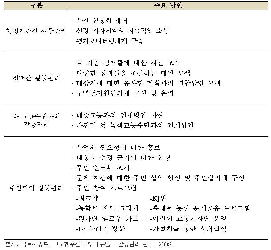 보행우선구역 사업 시행시 갈등관리 방안