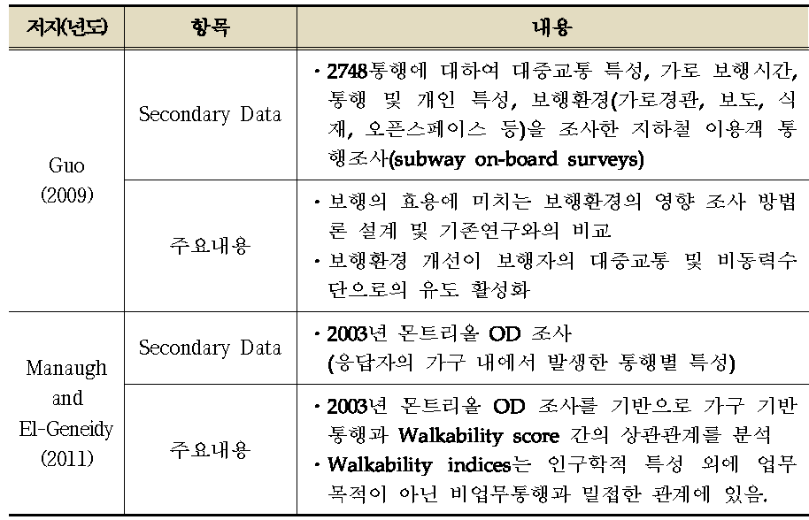 2차적 자료(Secondary data) 이용 연구