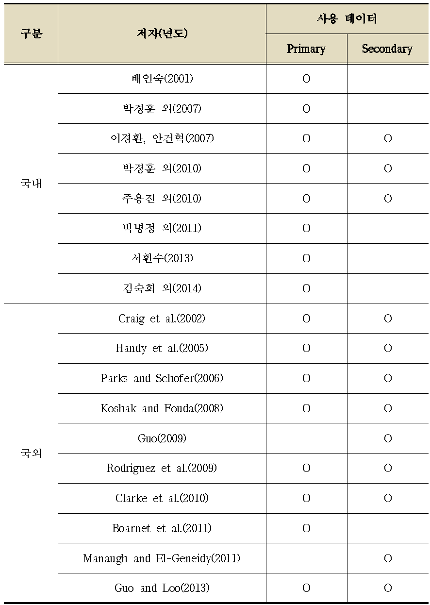 1차적 자료 및 2차적 자료 이용 연구 요약