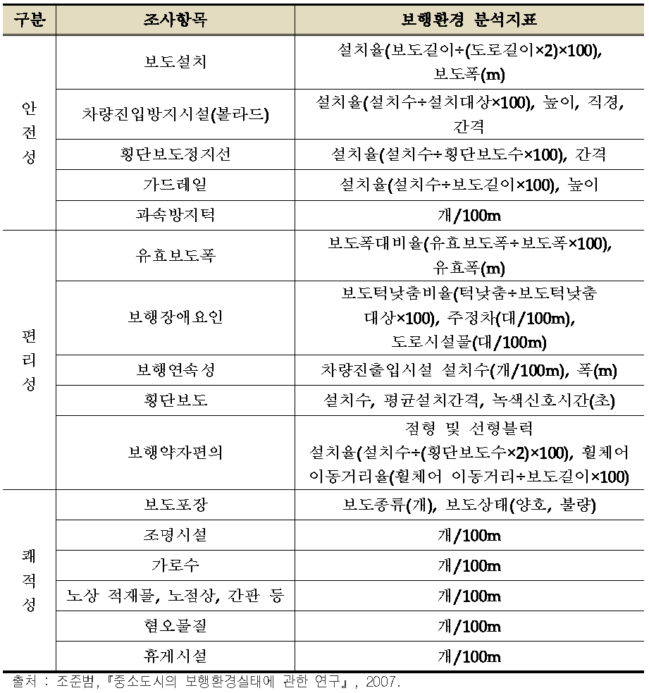 보행환경지표의 분석 및 기준