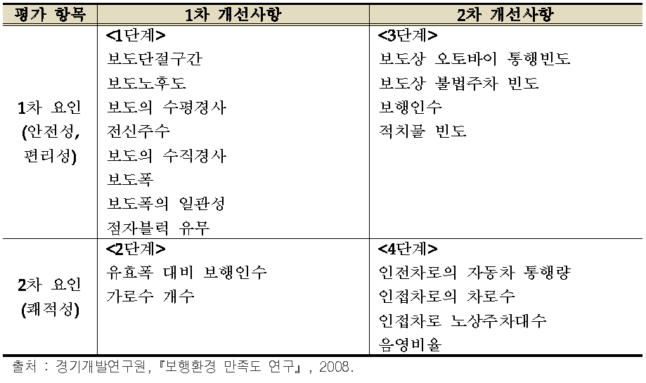 보행환경 개선단계