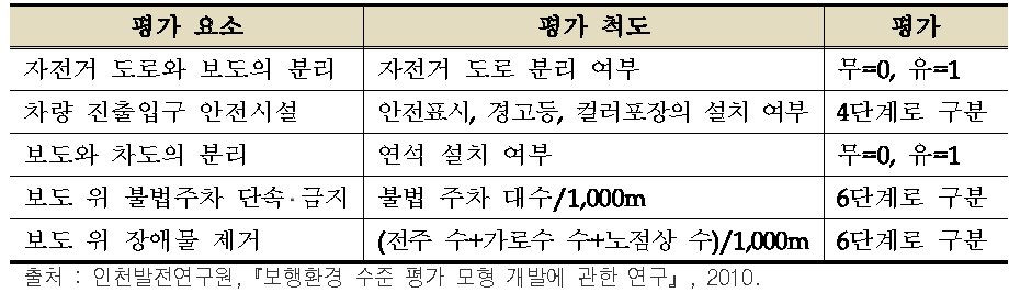 안전성 평가 요소들의 평가 척도