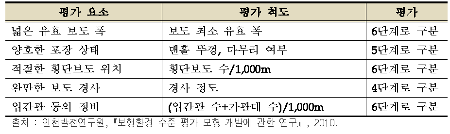 편리성 평가 요소들의 평가 척도