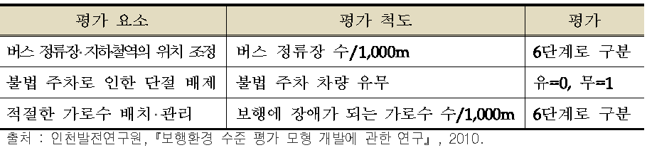 연결성 평가 요소들의 평가 척도