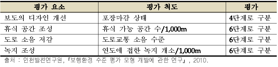 환경성 평가 요소들의 평가 척도