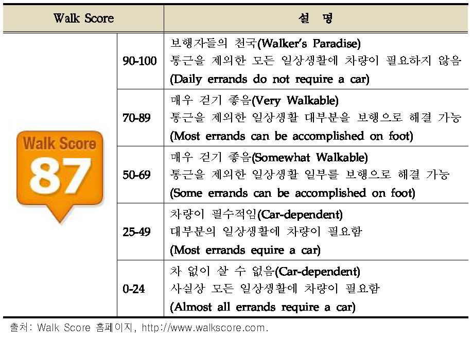 Walk Score의 배점 기준