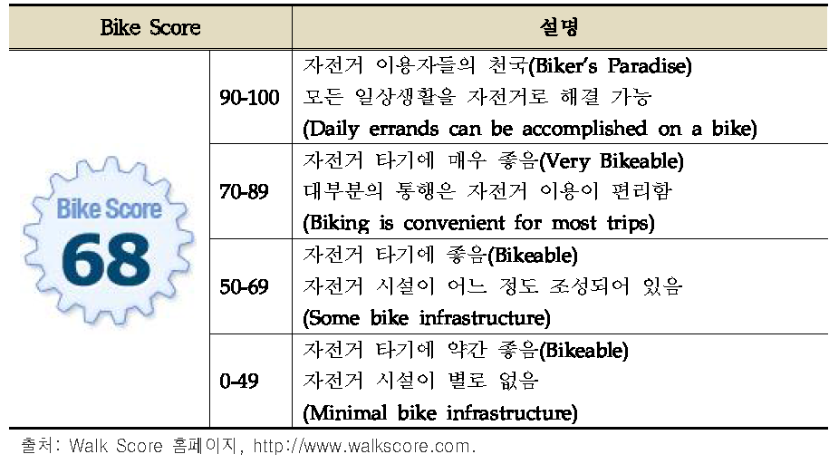 Bike Score의 배점 기준