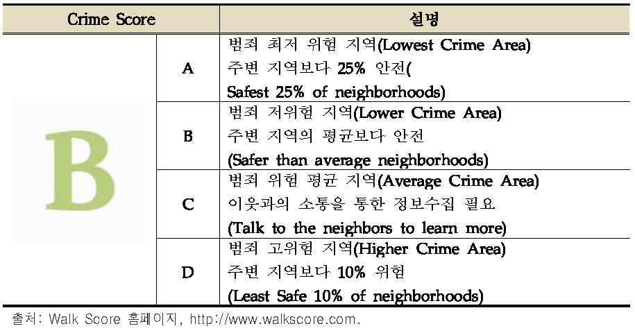 Crime Score의 배점 기준