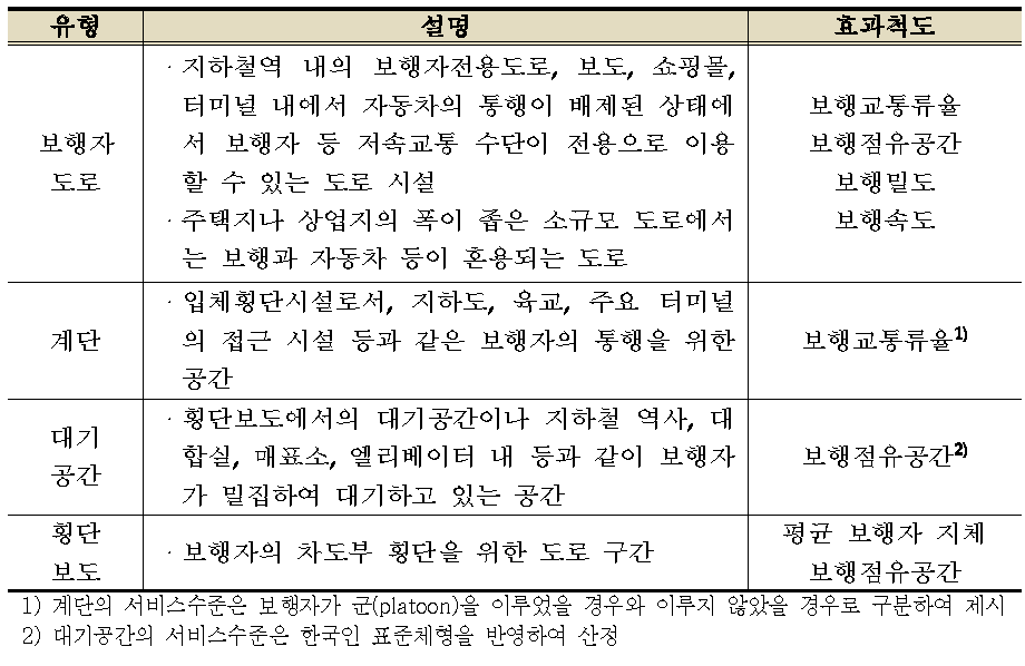 보행자 시설의 유형 구분