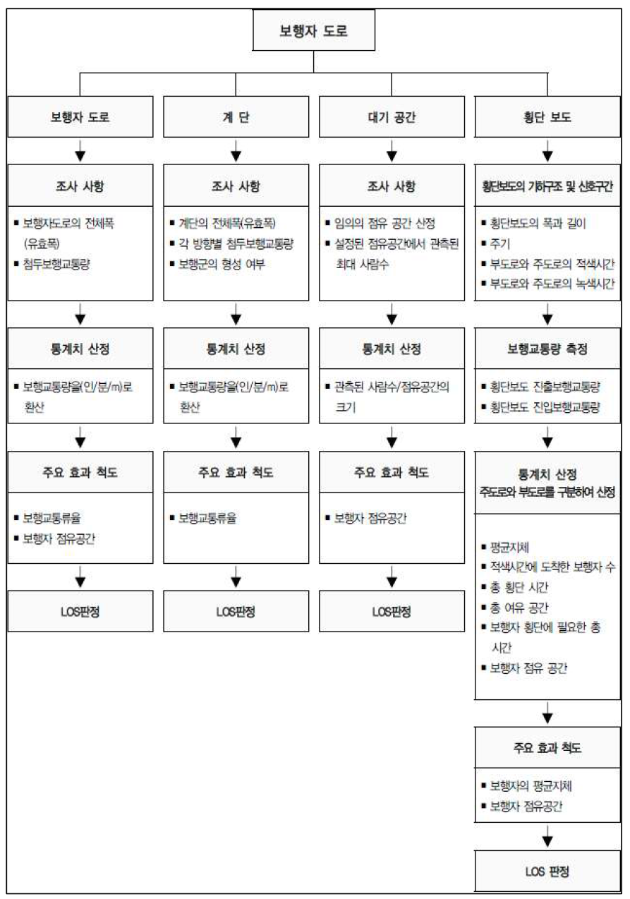 보행자시설 분석을 위한 과정도