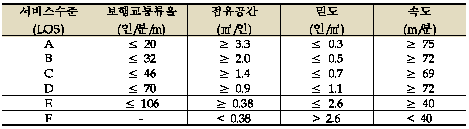 도로용량편람 내 보행자도로에서의 보행자 서비스수준