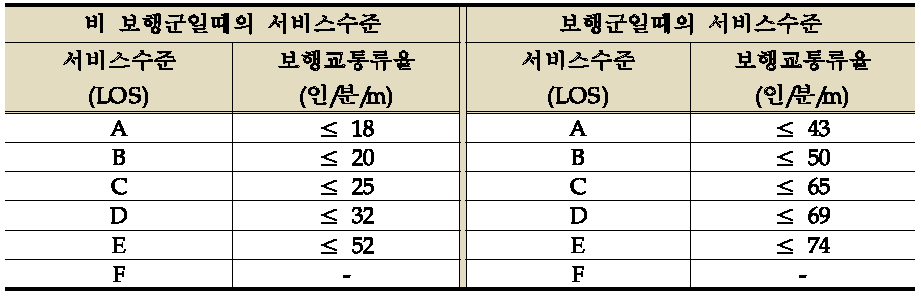 도로용량편람 내 계단에서의 보행자 서비스수준