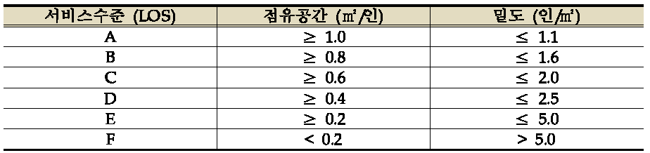 도로용량편람 내 대기공간에서의 보행자 서비스수준