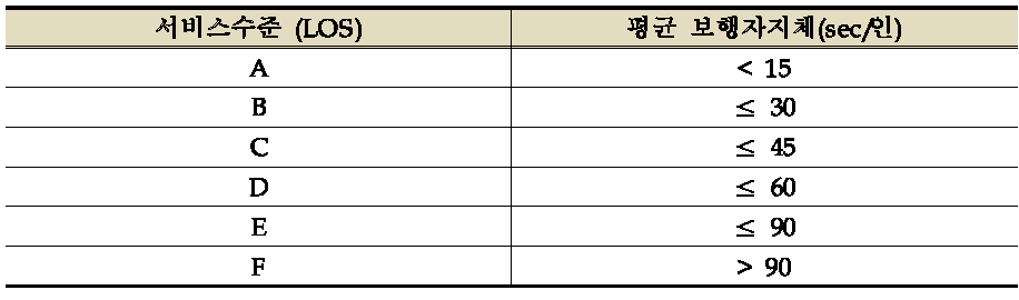 도로용량편람 내 신호횡단보도에서의 보행자 서비스수준