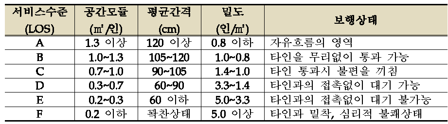 도시철도 지침 내 대기공간에서의 보행자 서비스수준