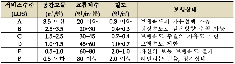 도시철도 지침 내 보행로에서의 보행자 서비스수준