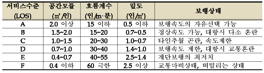 도시철도 지침 내 계단에서의 보행자 서비스수준