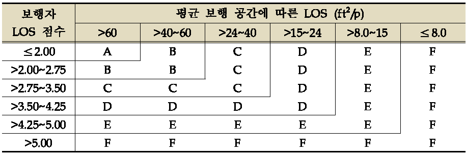 HCM 내 보행자 서비스수준(LOS)