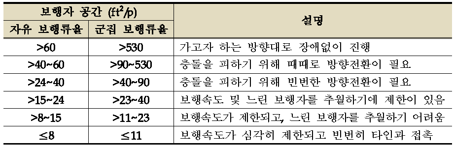 HCM 내 보행자 공간의 정의