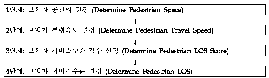 도시부 도로 시설에서의 보행자 서비스수준 분석 절차