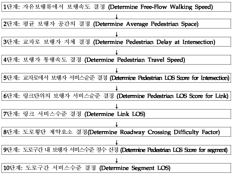 도시부 도로 구간에서의 보행자 서비스수준 분석 절차