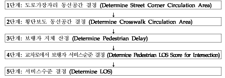 신호교차로에서의 보행자 서비스수준 분석 절차