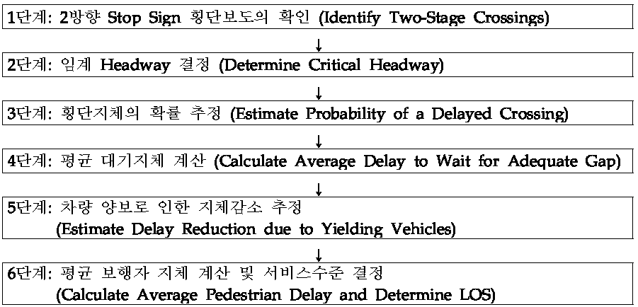 2방향 Stop Sign 교차로에서의 보행자 서비스수준 분석 절차