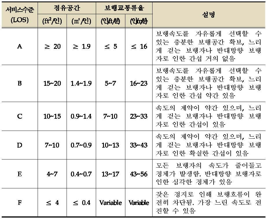 TCQSM 내 계단에서의 보행자 서비스수준