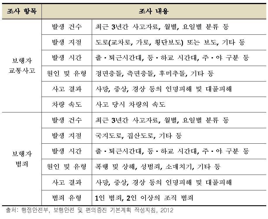 보행안전 및 편의증진 기본계획 작성지침의 2차적 자료 조사 내용