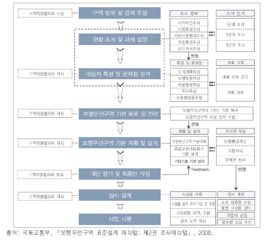 보행우선구역 기본 계획 및 설계 과정