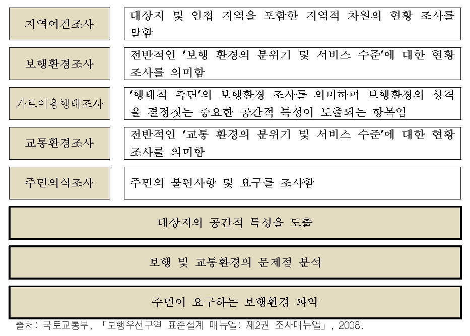 대상지 현황 조사 항목 및 내용