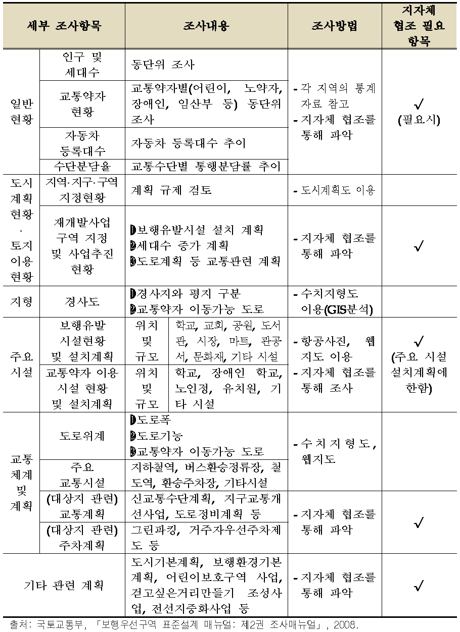 지역여건 조사 내용 및 방법