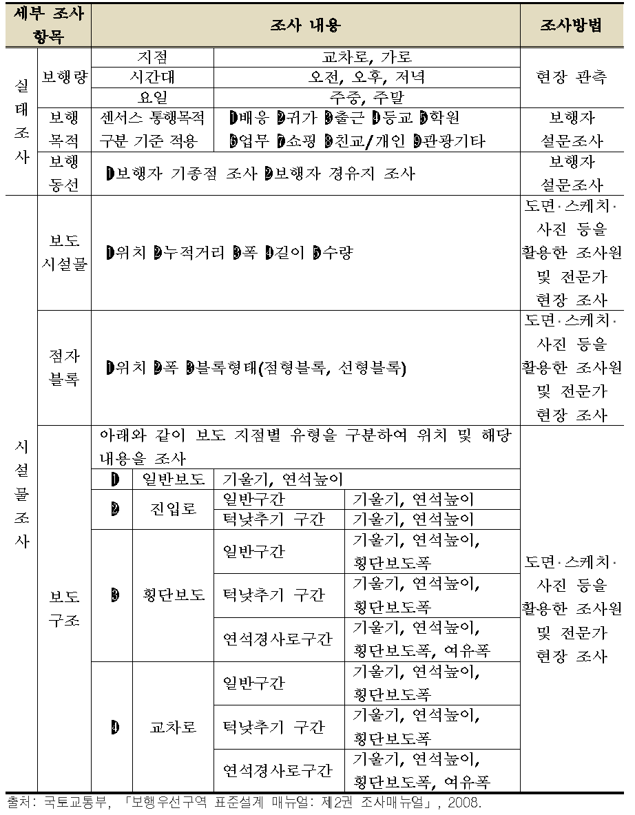 보행 환경 조사 내용 및 방법