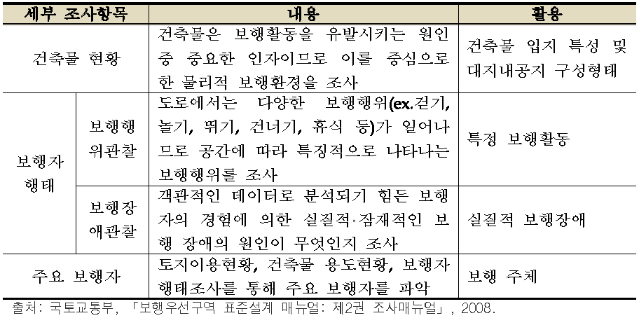 가로이용행태 세부 조사 항목 분류