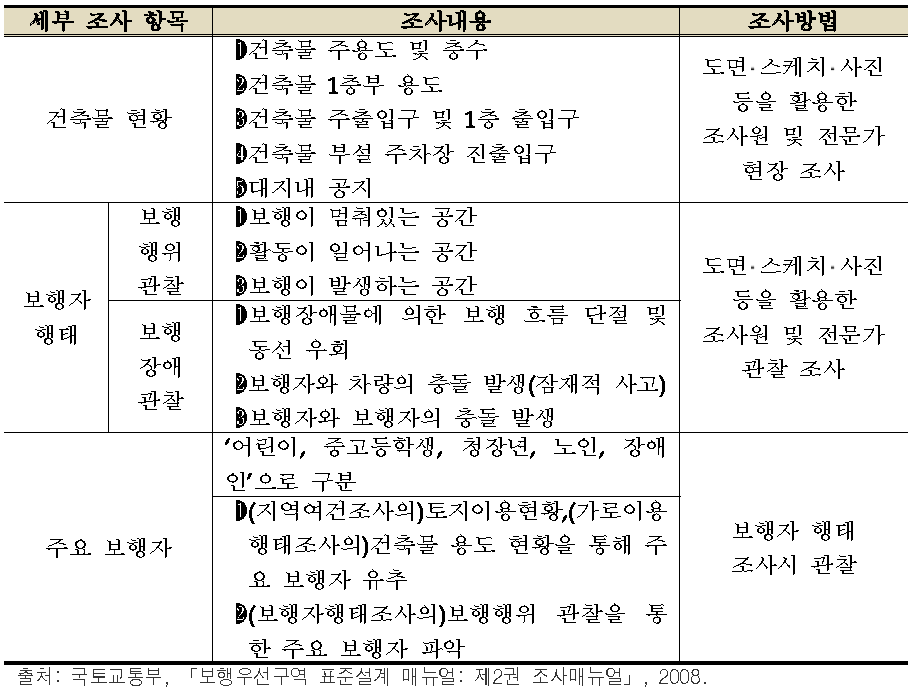 가로이용행태 세부 조사 항목 분류