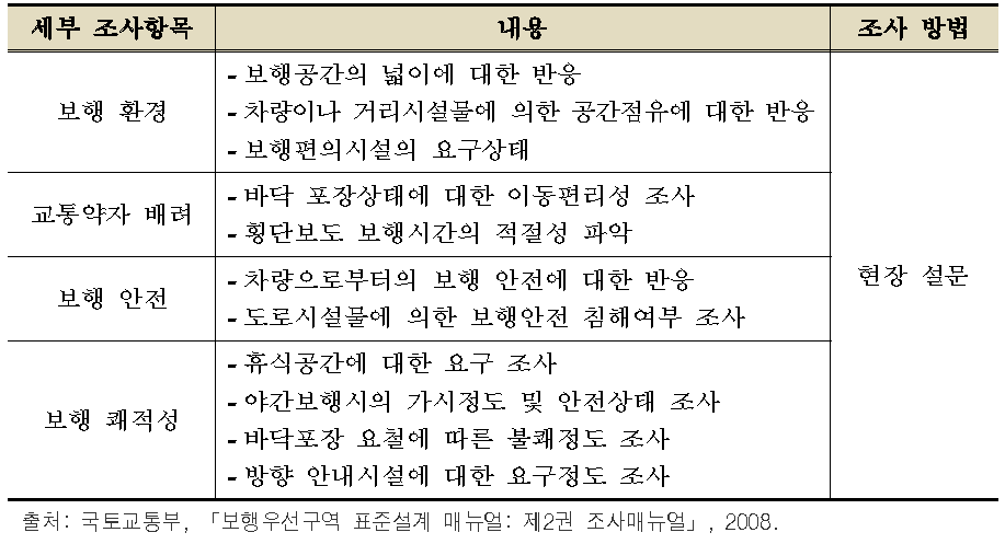 주민의식 조사 내용 및 방법