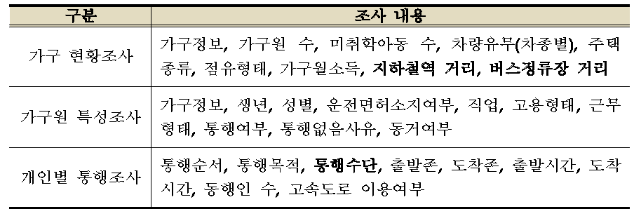 2010년 가구통행실태조사의 조사 내용