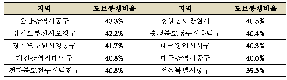 2010년 가구통행실태조사의 도보통행비율 상위 10개 지자체