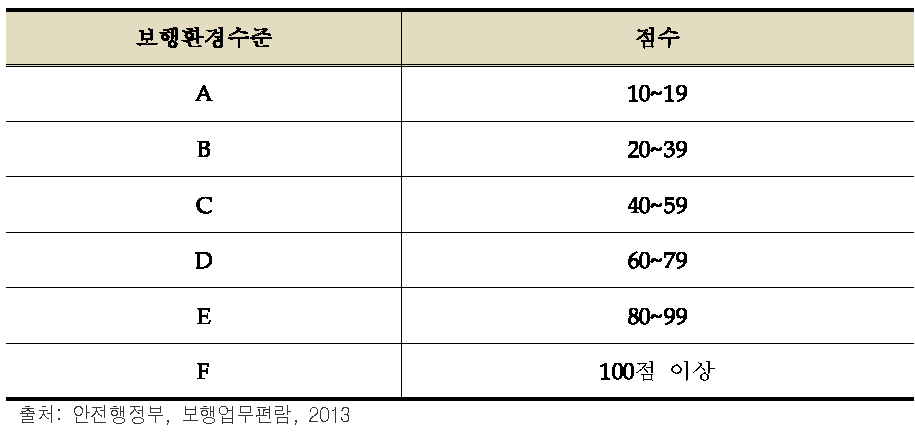 보행환경수준별 점수 기준