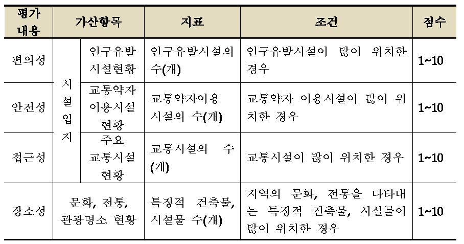 보행업무편람의 지역특성 평가표