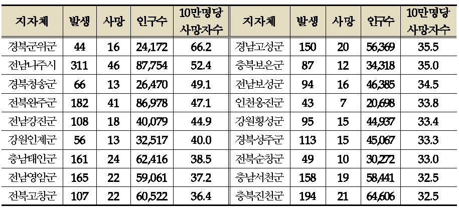 인구 10만명당 보행사고 사망자 수 상위 지자체(2011~2013)