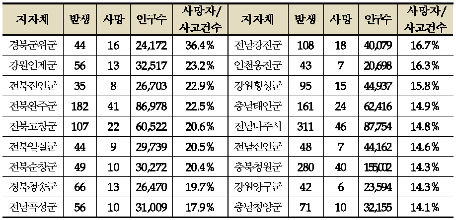 차대사람사고 대비 사망자 수 비율 상위 지자체(2011~2013)