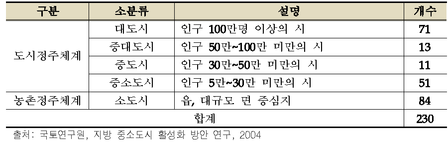 우리나라 정주형태의 구분