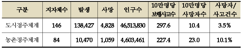 정주체계별 사망자/사고건수 및 10만명당 보행사망자수 지표 비교