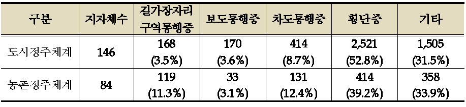 정주체계별 사망사고 사고유형 구분